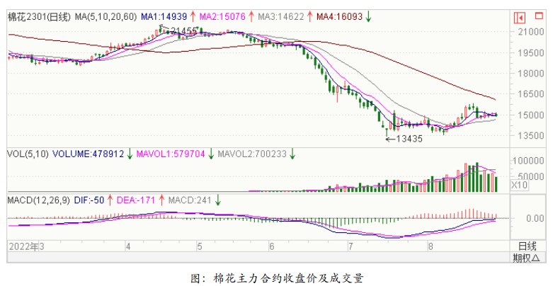 各地開機率低位運行 棉花或持續弱勢震蕩 各地開機率低位運行 棉花或持續弱勢震蕩