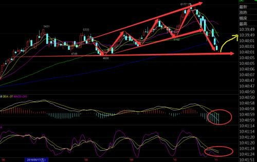 股票走勢怎么分析(股市行情怎么分析)-RB螺紋鋼期貨交易網