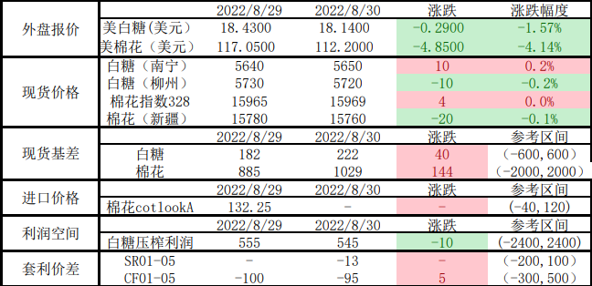 白糖消費終端恢復較慢 棉花增產預期明顯增強-RB螺紋鋼期貨交易網