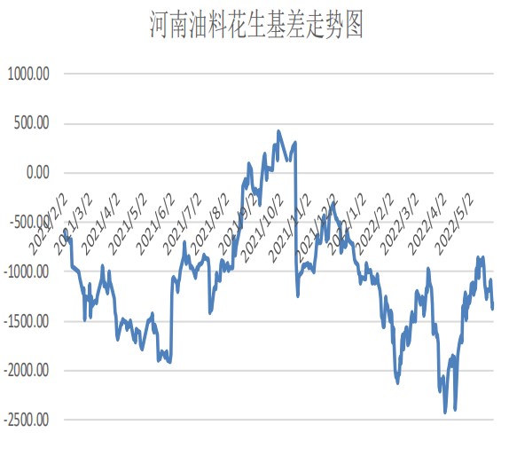 壓榨廠周度收購環比大幅下降 花生短期現貨價格震蕩運行-RB螺紋鋼期貨交易網