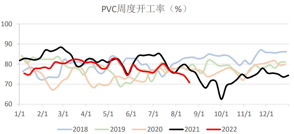 供給回升確定性較大 PVC上方空間承壓 供給回升確定性較大 PVC上方空間承壓