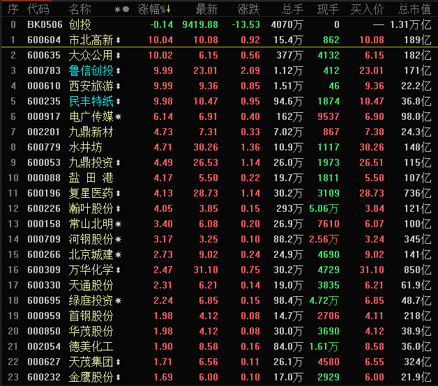 雄安VS創投(雄安創投概念股票) 雄安VS創投(雄安創投概念股票)