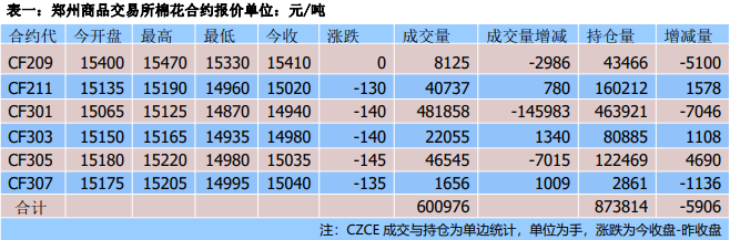 天氣升水效果減弱 棉花價格重心有所下移-RB螺紋鋼期貨交易網