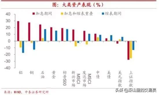 加息縮表會如何影響股市以及大宗商品的走勢-美國加息縮表對股市的影響 加息縮表會如何影響股市以及大宗商品的走勢-美國加息縮表對股市的影響