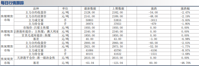 下游焦煤資源緊缺 焦炭成本支撐較脆弱-RB螺紋鋼期貨交易網