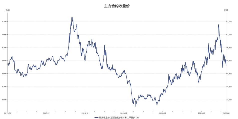 關注油價回調延續性 PTA行情弱勢震蕩-RB螺紋鋼期貨交易網