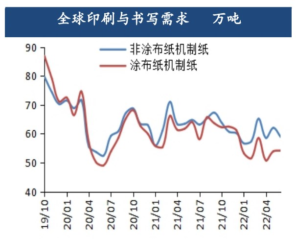 國內進口量逐漸修復 紙漿或重返下跌趨勢-RB螺紋鋼期貨交易網