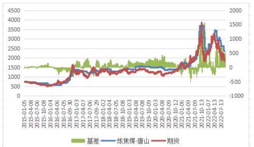 焦煤庫存小幅累庫 焦炭短期或弱穩運行-RB螺紋鋼期貨交易網