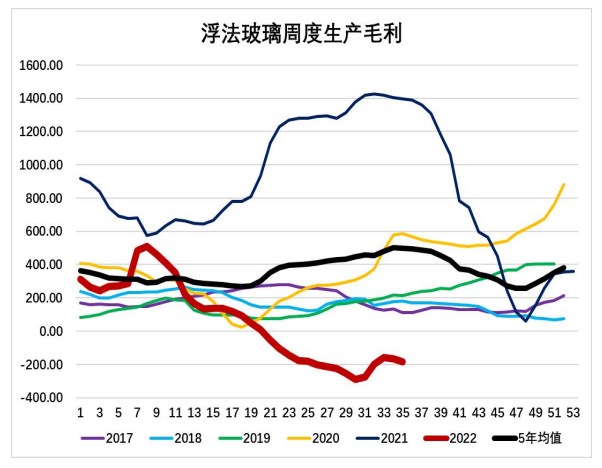庫存重回累庫趨勢 玻璃上升空間受限-RB螺紋鋼期貨交易網