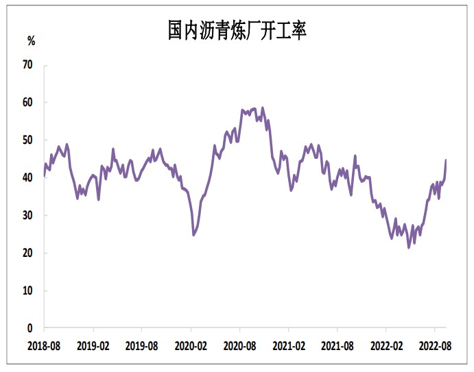 旺季需求表現一般 瀝青期貨反彈空間受限 旺季需求表現一般 瀝青期貨反彈空間受限