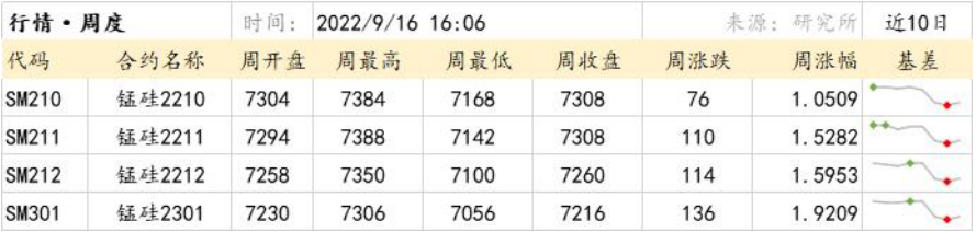 硅鐵供應量持續縮減 雙硅或呈多窄幅震蕩運行 硅鐵供應量持續縮減 雙硅或呈多窄幅震蕩運行