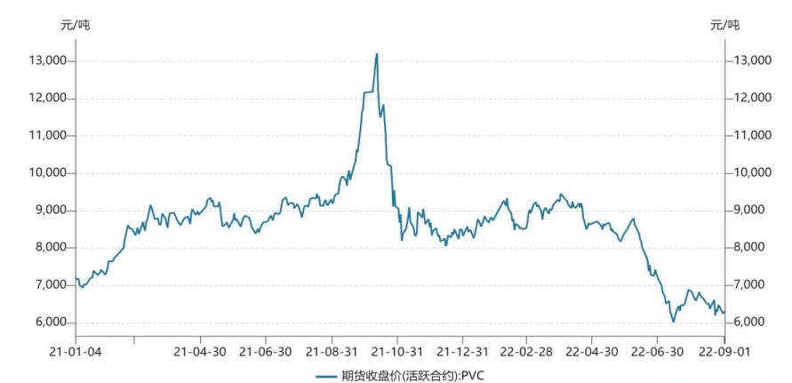 供應預期明顯減弱 PVC盤面價格有所支撐-RB螺紋鋼期貨交易網