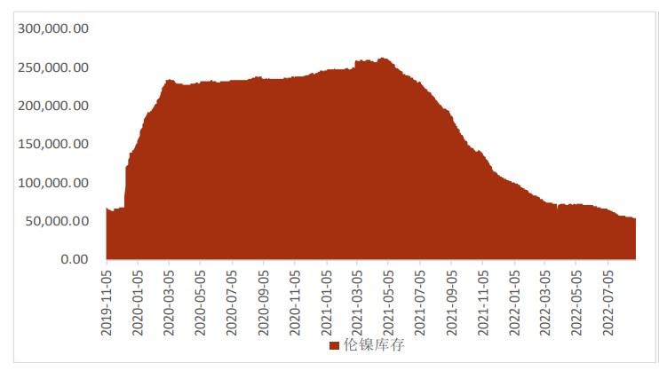 電解鎳環比增產 不銹鋼需求仍呈弱勢 電解鎳環比增產 不銹鋼需求仍呈弱勢