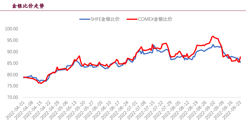 白銀走勢相對強勢 金銀比價大幅下行-RB螺紋鋼期貨交易網