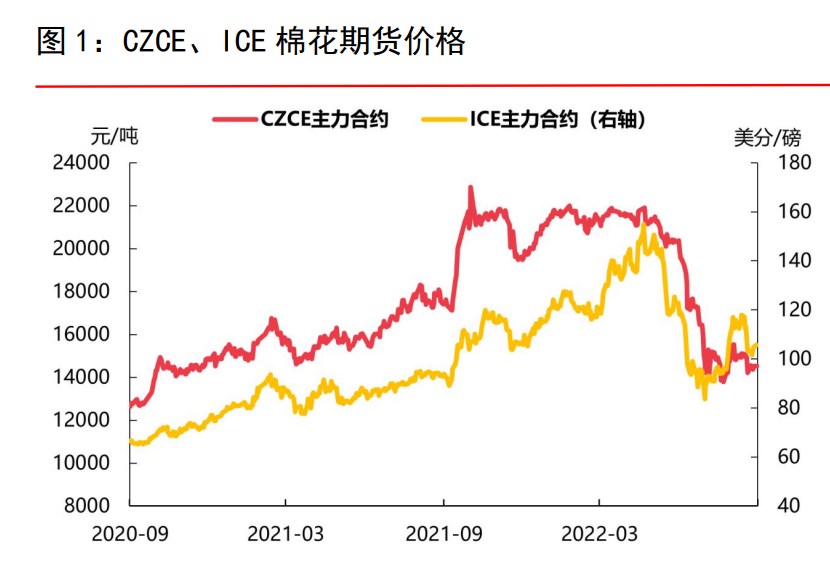 供應量環比大幅增加 棉花期貨維持弱勢震蕩-RB螺紋鋼期貨交易網