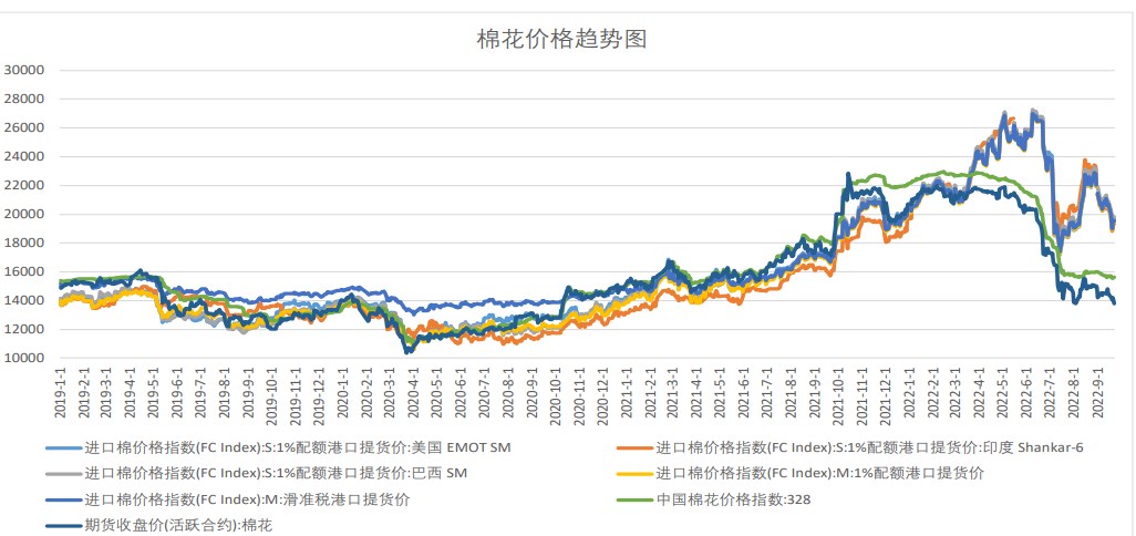 棉花后市偏悲觀 關注籽棉收購價格 棉花后市偏悲觀 關注籽棉收購價格