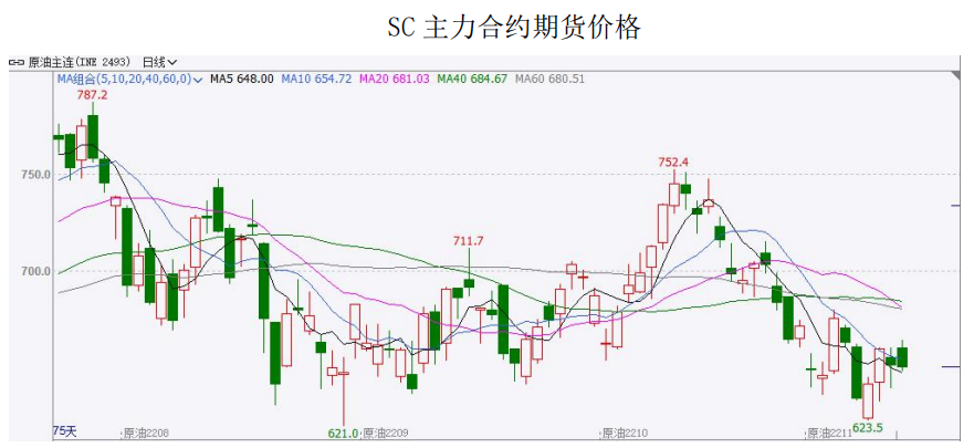 油價處于相對低位 原油價格底部支撐仍較強 油價處于相對低位 原油價格底部支撐仍較強
