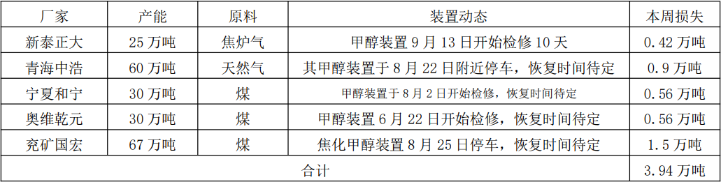 成本端堅挺疊加進口端縮減預期 甲醇震蕩偏強 成本端堅挺疊加進口端縮減預期 甲醇震蕩偏強
