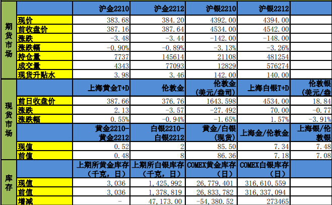 金銀短期缺乏單邊驅動 整體或延續震蕩-RB螺紋鋼期貨交易網