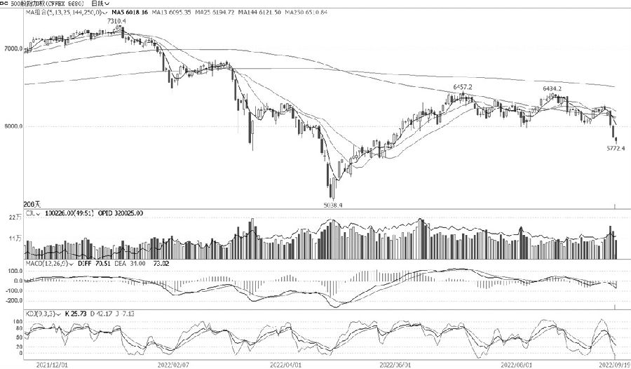 技術解盤20220920 技術解盤20220920
