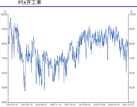 終端總體庫存高位 PTA去化時間或拉長 終端總體庫存高位 PTA去化時間或拉長