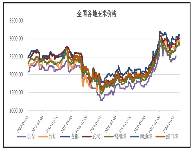 淀粉消費端有望回暖 玉米期價或偏強震蕩-RB螺紋鋼期貨交易網