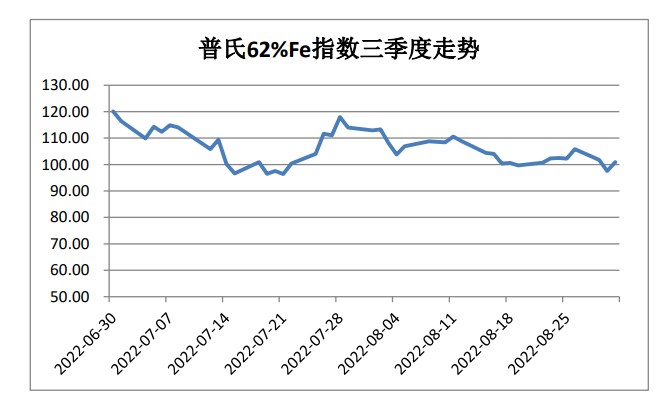 成材消費轉入淡季 鐵礦石期價或弱勢震蕩走勢 成材消費轉入淡季 鐵礦石期價或弱勢震蕩走勢