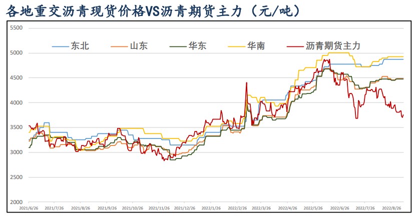 瀝青現貨端有所累庫 關注后市供需格局-RB螺紋鋼期貨交易網