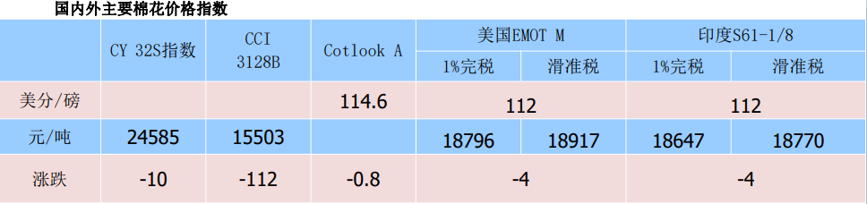 外部環境轉弱大背景 棉花價格重心或下移 外部環境轉弱大背景 棉花價格重心或下移