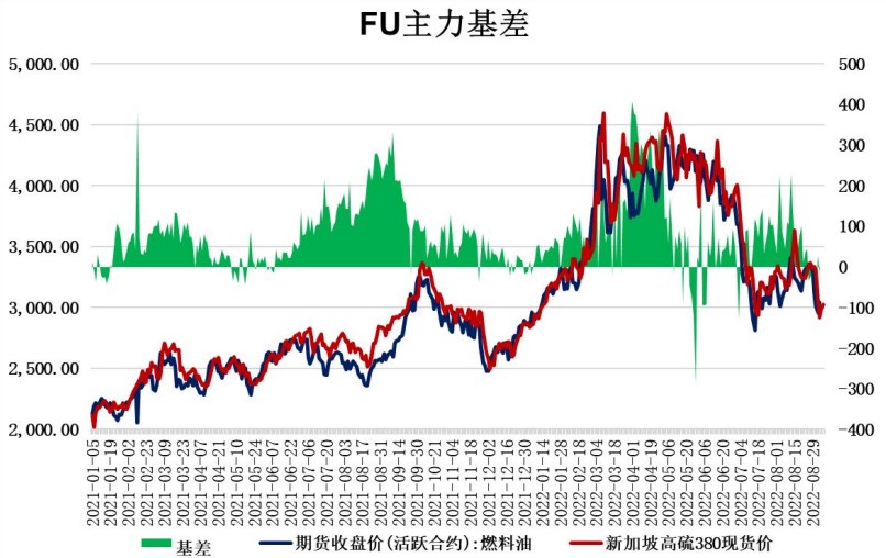 旺季逐步臨近尾聲 燃料油或試探回調-RB螺紋鋼期貨交易網
