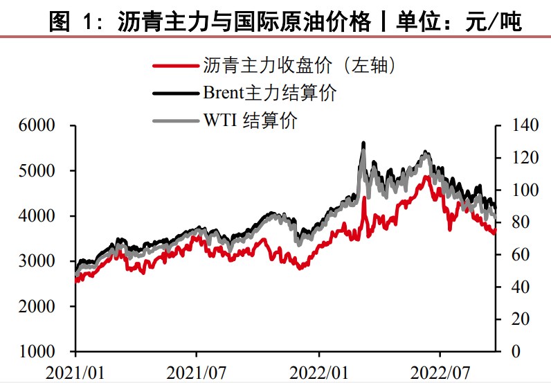 市場呈供需同步增長格局 瀝青上方空間有限-RB螺紋鋼期貨交易網