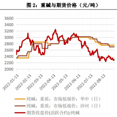 純堿庫存位于低位 玻璃產銷延續弱勢 純堿庫存位于低位 玻璃產銷延續弱勢