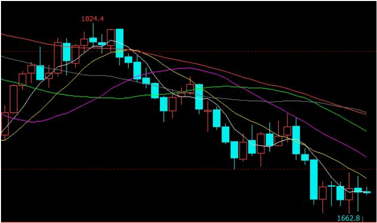未來利率或進一步上升 黃金處于震蕩走勢-RB螺紋鋼期貨交易網