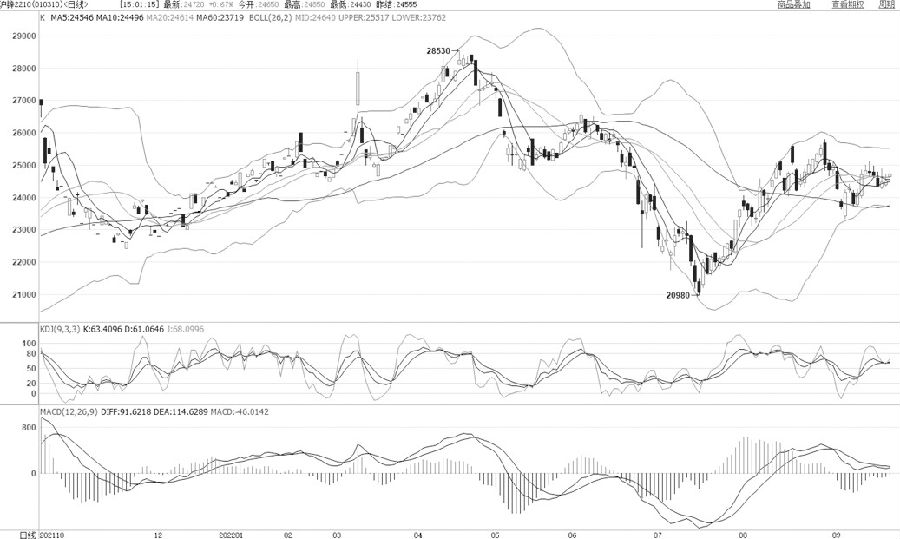 技術解盤20220922-RB螺紋鋼期貨交易網
