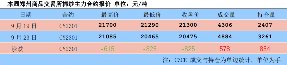 市場觀望情緒升溫 棉紗價格上方壓力仍較大 市場觀望情緒升溫 棉紗價格上方壓力仍較大