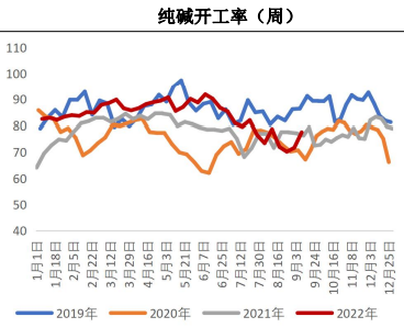 純堿庫存位于低位 玻璃產銷延續弱勢 純堿庫存位于低位 玻璃產銷延續弱勢
