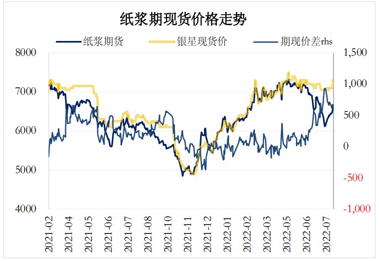 下游多維持剛需采購 紙漿長期或仍震蕩下行-RB螺紋鋼期貨交易網