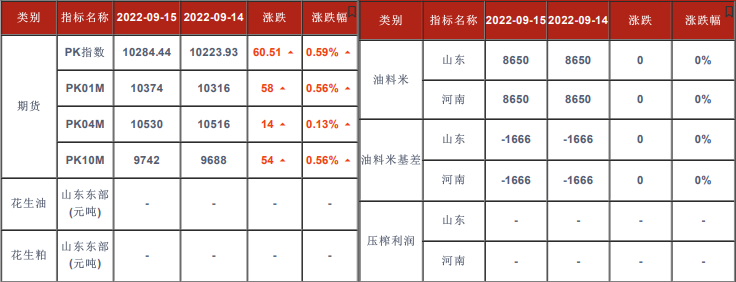 花生上漲行情不通暢 關注現貨實際購銷狀況-RB螺紋鋼期貨交易網