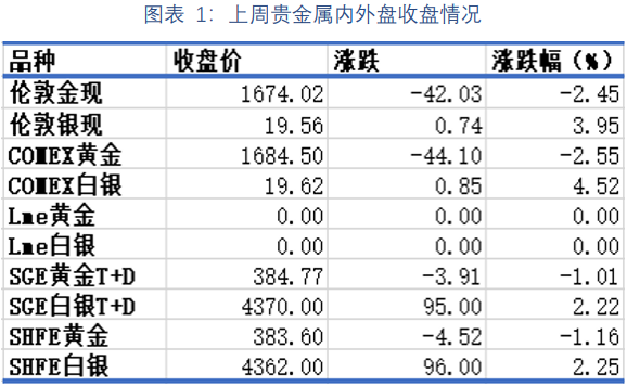 美元重新走高 白銀受供需影響逆勢上漲 美元重新走高 白銀受供需影響逆勢上漲