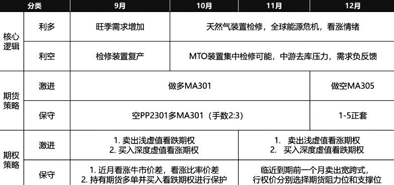 甲醇期權 看漲牛市價差或者比率價差策略 甲醇期權 看漲牛市價差或者比率價差策略