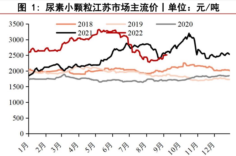 需求有減量預期 尿素短期震蕩偏弱-RB螺紋鋼期貨交易網