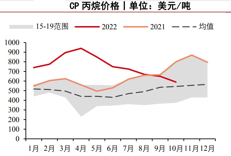 市場需求端驅動不足 液化石油氣基本面偏弱-RB螺紋鋼期貨交易網