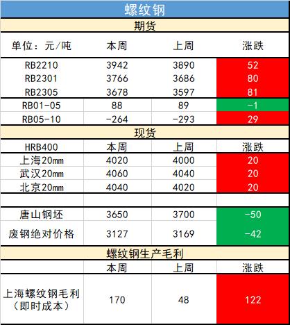 螺紋鋼周報:產庫數據小幅好轉 粗鋼日產處年內高點 螺紋鋼周報:產庫數據小幅好轉 粗鋼日產處年內高點