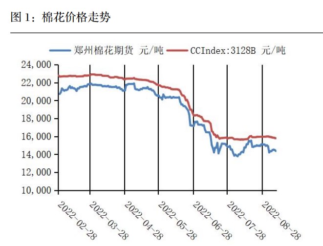 旺季不旺+美聯儲加息 棉花仍保持下行趨勢-RB螺紋鋼期貨交易網