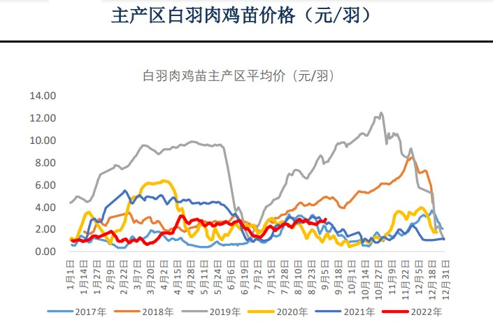 雞蛋供應量較低 現價漲至高位有回落風險-RB螺紋鋼期貨交易網