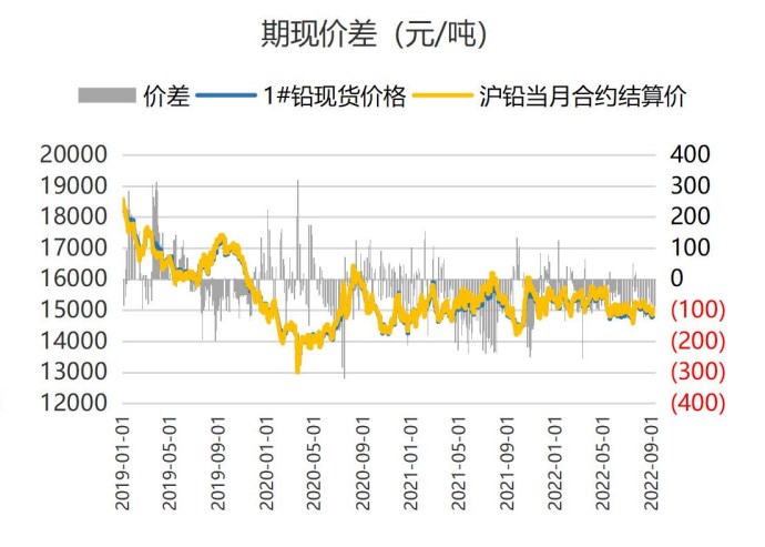 中秋節前補庫預期落空 滬鉛期價或再度承壓-RB螺紋鋼期貨交易網