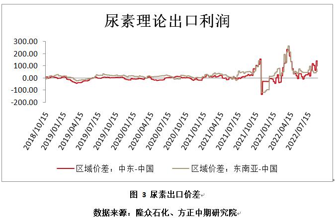 尿素內外需求改善推動價格上行 供應限制空間-RB螺紋鋼期貨交易網