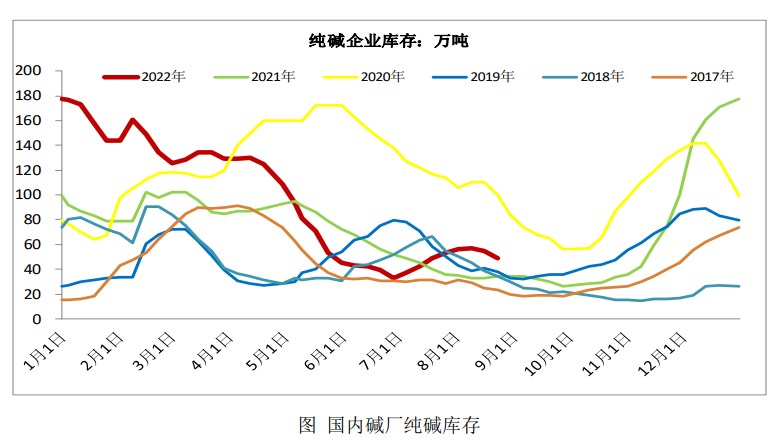 玻璃庫存仍有下降 純堿裝置開工率受限-RB螺紋鋼期貨交易網