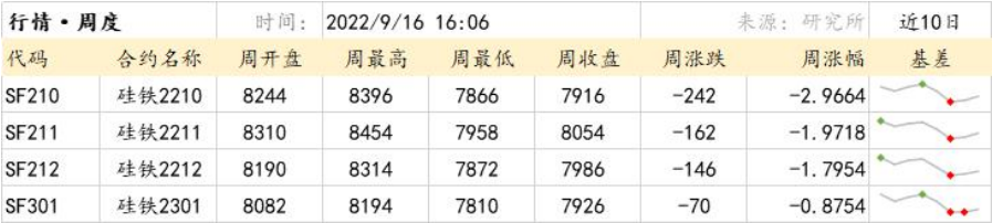 硅鐵供應量持續縮減 雙硅或呈多窄幅震蕩運行 硅鐵供應量持續縮減 雙硅或呈多窄幅震蕩運行