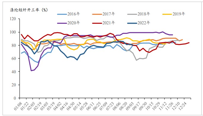 利潤虧損程度加深 短纖價格震蕩偏強 利潤虧損程度加深 短纖價格震蕩偏強
